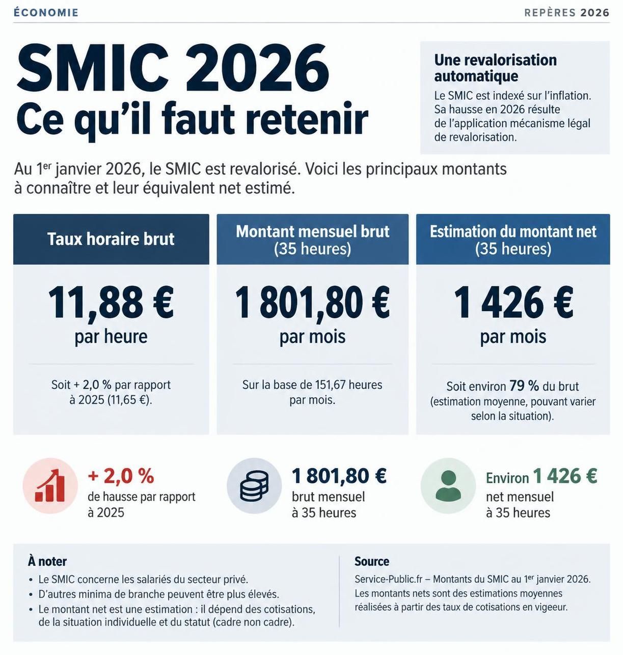 découvrez le montant mensuel et le taux horaire du smic net en 2026, ainsi que les clés pour convertir facilement le salaire brut en net.